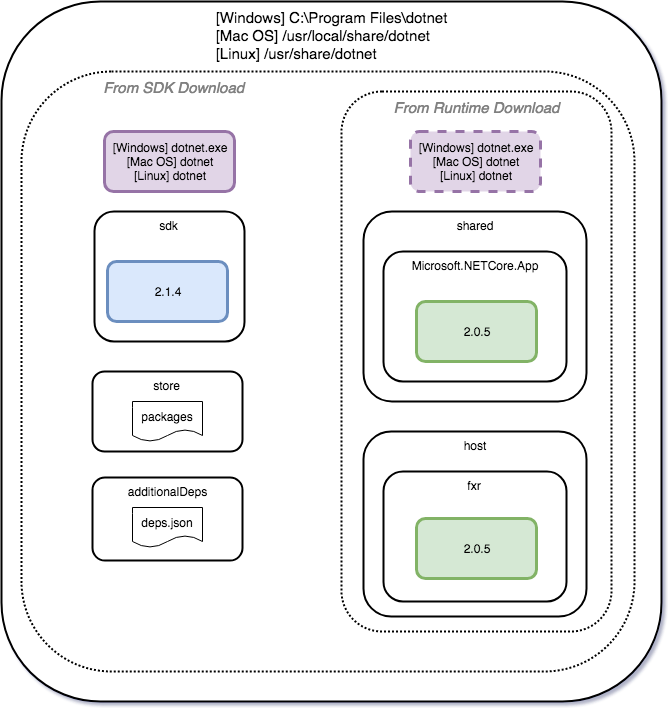 A diagram showing a breakdown of the .NET Core installation on the filesystem